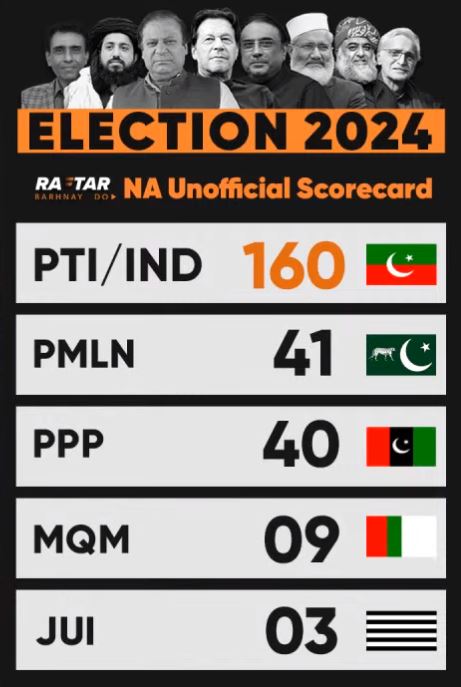 National Assembly Results: PTI leading with 160 seats